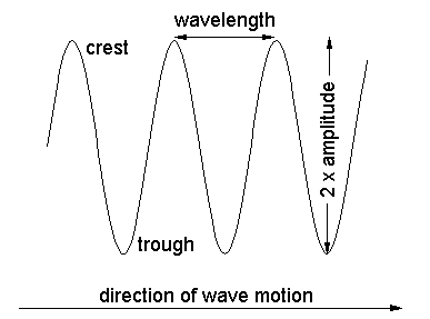 wave