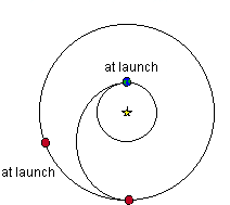 Hohmann transfer orbit