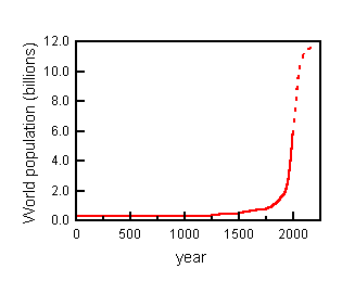 World population
