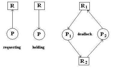 deadlock operating system