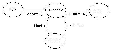 Thread State Diagram